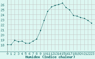 Courbe de l'humidex pour Aniane (34)