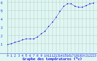 Courbe de tempratures pour Fains-Veel (55)