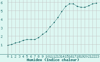 Courbe de l'humidex pour Fains-Veel (55)