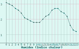 Courbe de l'humidex pour Abbeville (80)