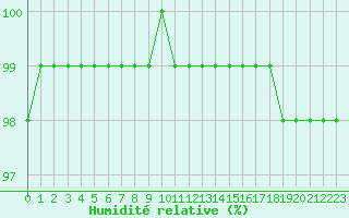 Courbe de l'humidit relative pour Mont-Aigoual (30)