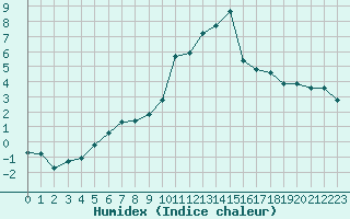 Courbe de l'humidex pour Engins (38)