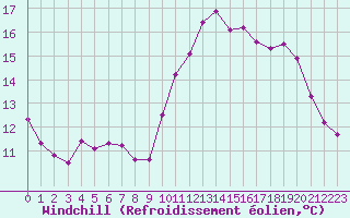 Courbe du refroidissement olien pour Biache-Saint-Vaast (62)