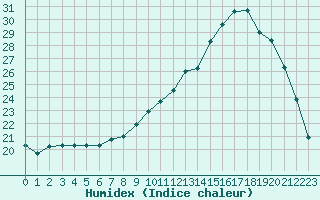 Courbe de l'humidex pour Lhospitalet (46)