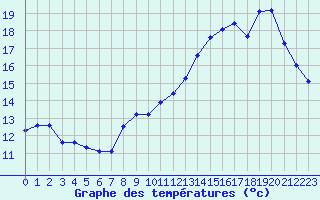 Courbe de tempratures pour Saint-Vrand (69)