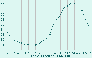 Courbe de l'humidex pour Muret (31)