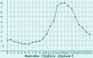 Courbe de l'humidex pour Champagne-sur-Seine (77)