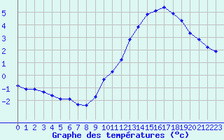 Courbe de tempratures pour Vernouillet (78)