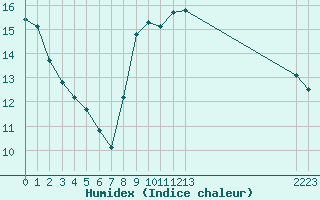 Courbe de l'humidex pour Saint-Germain-le-Guillaume (53)