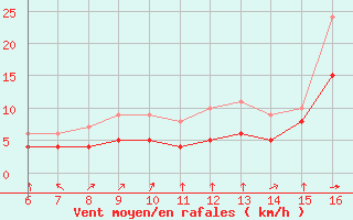 Courbe de la force du vent pour Blus (40)