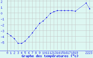 Courbe de tempratures pour Thnes (74)