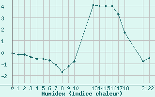 Courbe de l'humidex pour Saint-Haon (43)