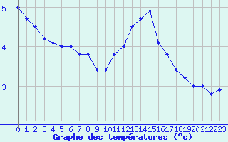 Courbe de tempratures pour Cambrai / Epinoy (62)