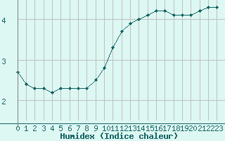 Courbe de l'humidex pour Remich (Lu)