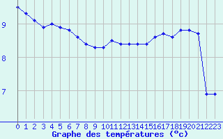 Courbe de tempratures pour Cernay (86)