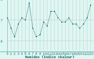 Courbe de l'humidex pour Cap Cpet (83)