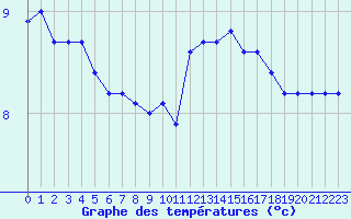 Courbe de tempratures pour Dunkerque (59)