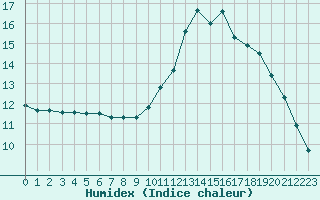 Courbe de l'humidex pour Laval (53)