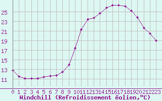 Courbe du refroidissement olien pour Charleville-Mzires (08)