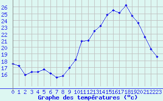 Courbe de tempratures pour Poitiers (86)