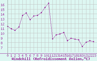 Courbe du refroidissement olien pour Millau (12)