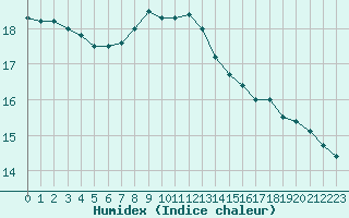 Courbe de l'humidex pour Fains-Veel (55)