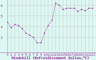 Courbe du refroidissement olien pour Courcouronnes (91)