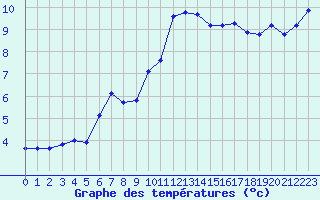 Courbe de tempratures pour Grasque (13)