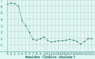 Courbe de l'humidex pour Mende - Chabrits (48)