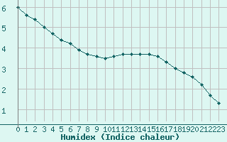 Courbe de l'humidex pour Guret Saint-Laurent (23)