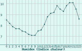 Courbe de l'humidex pour Chteauroux (36)