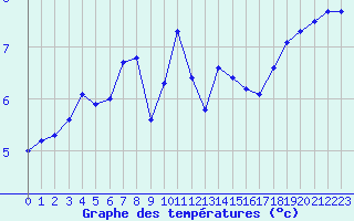 Courbe de tempratures pour Miribel-les-Echelles (38)