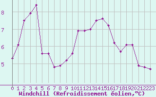Courbe du refroidissement olien pour Auffargis (78)