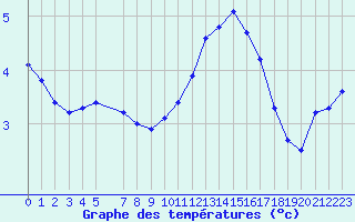 Courbe de tempratures pour Treize-Vents (85)