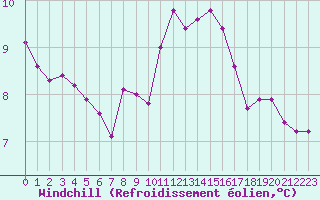 Courbe du refroidissement olien pour Villarzel (Sw)