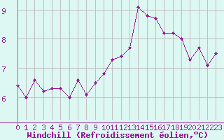 Courbe du refroidissement olien pour Lanvoc (29)