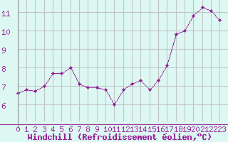Courbe du refroidissement olien pour Biarritz (64)