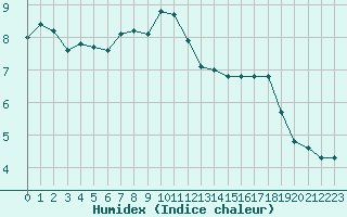 Courbe de l'humidex pour Dounoux (88)