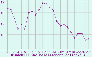 Courbe du refroidissement olien pour Marignane (13)