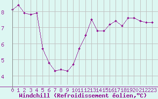 Courbe du refroidissement olien pour Izegem (Be)