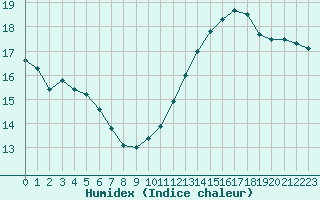 Courbe de l'humidex pour Millau (12)