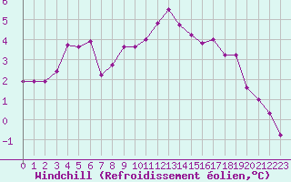 Courbe du refroidissement olien pour Monts-sur-Guesnes (86)