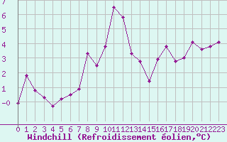 Courbe du refroidissement olien pour Cap Cpet (83)