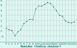 Courbe de l'humidex pour Belfort-Dorans (90)