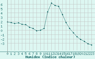 Courbe de l'humidex pour Bourg-Saint-Maurice (73)