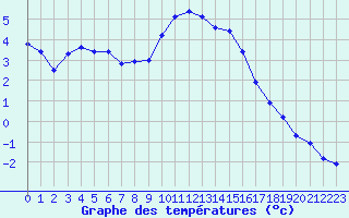 Courbe de tempratures pour Boulaide (Lux)