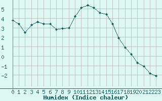 Courbe de l'humidex pour Boulaide (Lux)