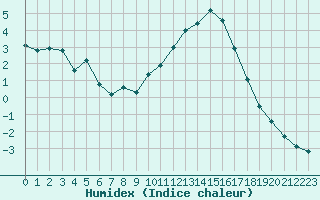 Courbe de l'humidex pour Bourg-en-Bresse (01)