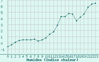 Courbe de l'humidex pour Abbeville (80)