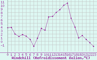 Courbe du refroidissement olien pour Montpellier (34)